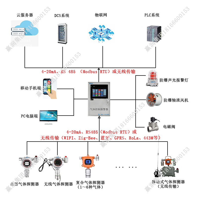 二乙二醇二甲醚氣體泄漏在線監(jiān)測報(bào)警控制系統(tǒng)